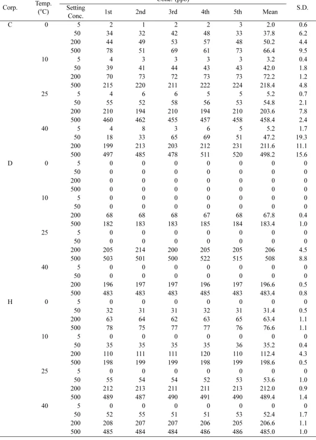 Table 7. Temperature stability of NH 3  gas sensor Corp. Temp. ( o C) Conc. (ppb) S.D.Setting  Conc