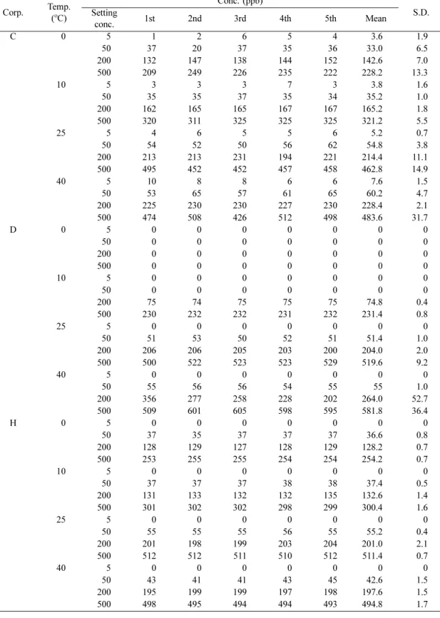 Table 8. Temperature stability of H 2 S gas sensor Corp. Temp. ( o C) Conc. (ppb)Setting  S.D