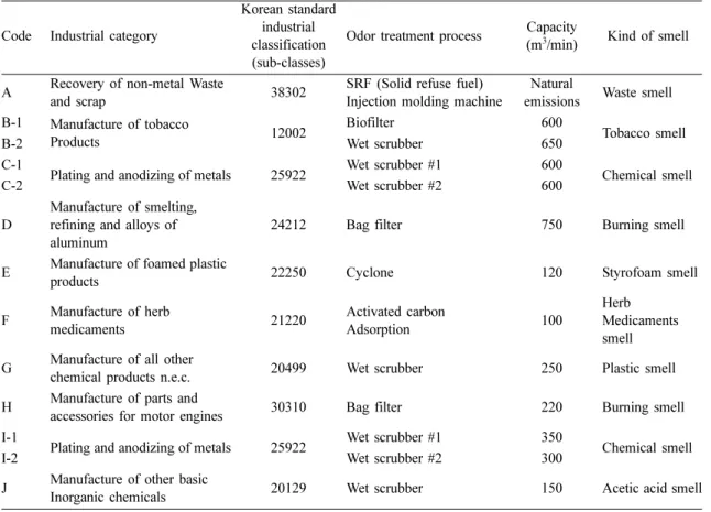 Table 1. Target industries and emission facilities for evaluating odor 