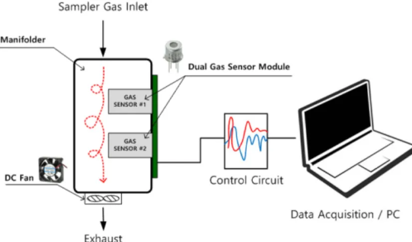 Table 2. Results obtained by the air dilution olfactometry method and odor sensors