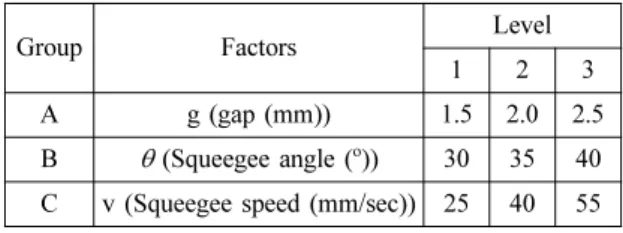Table 1. Control factors and level values