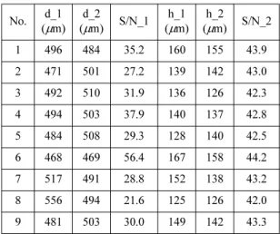 Table 4. Response table of S/N ratio for each factor (Diameter)  Level A B C 1 31.4 34.0 37.7 2 41.2 26.0 31.7 3 26.8 39.4 30.0 Delta 14.4 13.4 7.75 Rank 1 2 3
