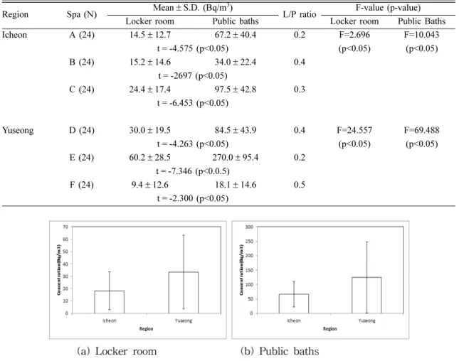 Fig. 2. Comparison of radon concentration in regional hot spring bath.