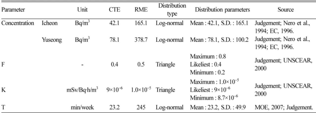Table 3. Effective dose evaluation