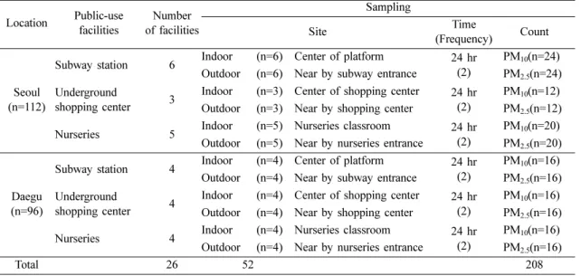 Table 2. PM 10  and PM 2.5  concentrations measured in public-use facilities in Seoul