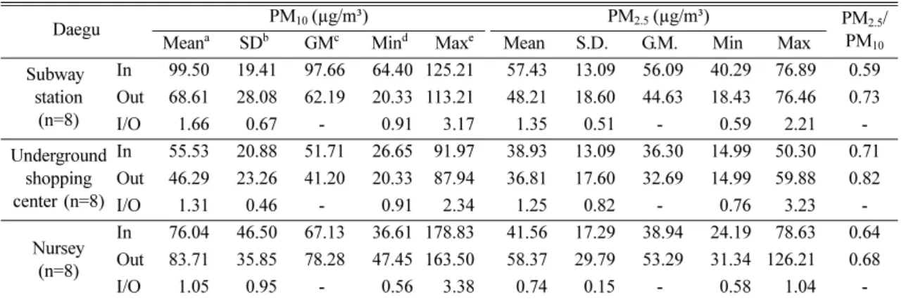 Fig. 1. The distributions of PM 10  and PM 2.5  concentrations in public-use facilities in Seoul and Daegu.