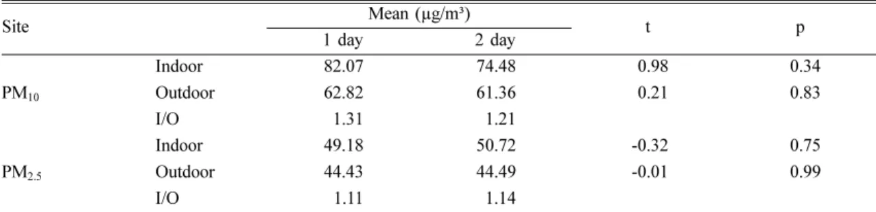 Table 4. Comparison of PM 10  and PM 2.5  concentrations between 1 st  day and 2 nd  day measurements by paired t-test