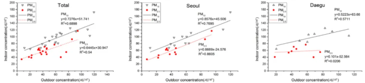 Fig. 3. Correlation coefficients between indoor and outdoor concentrations of subway stations.