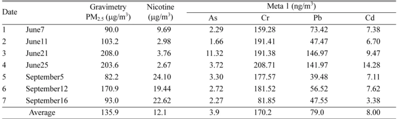 Table 3. PM 2.5 , nicotine concentrations in pubs and bar