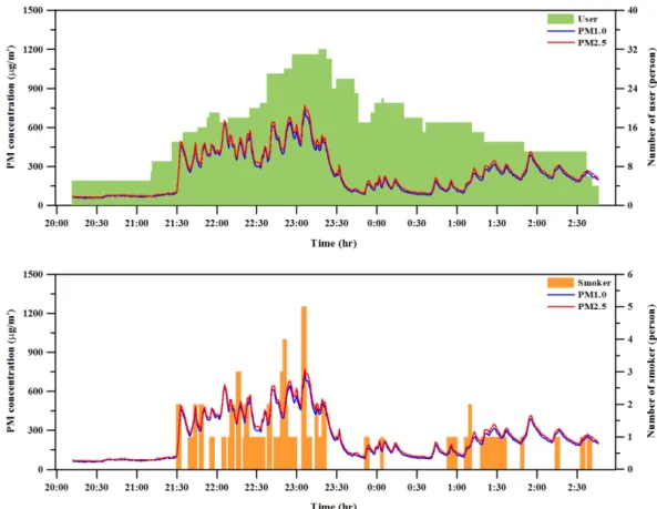 Fig. 3. PM concentrations with number of users and smokers in studied pub in weekend (June 21, 2013).