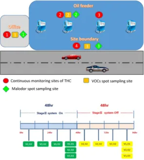 Fig. 2. Sampling sites and schedules for malodor, VOCs and THC measurements (V: VOCs; O: odor) V1: office, V2: around oil feeder, V3: site boundary, O1: office, O2: