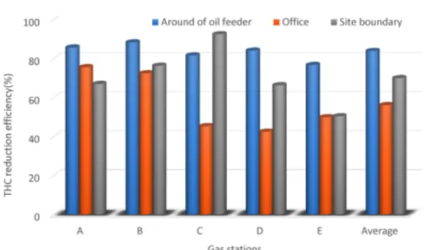 Fig. 5. The reduction efficiency of THC at office and site boundary before and after running VRS.