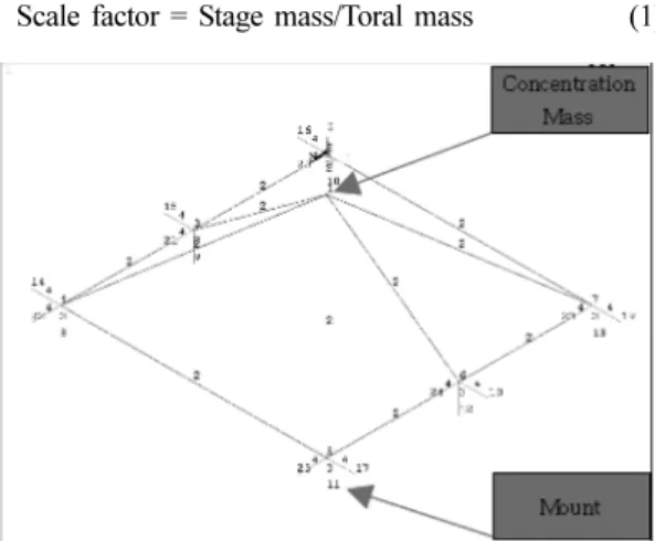 Fig. 12. Graph of dynamic force with frequency domain of exposure equipment about Gen 8.