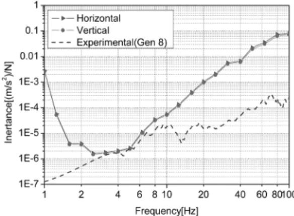 Fig. 16. Compare of Experimental Data and Vibration Criteria Exposure Equipment of Gen 8.