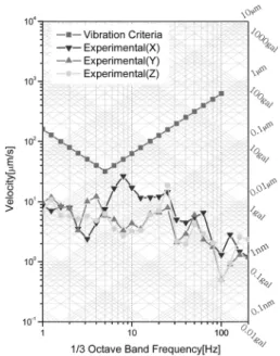 Fig. 18. Compare of Experimental Data and Vibration Criteria Exposure Equipment of Gen 8.