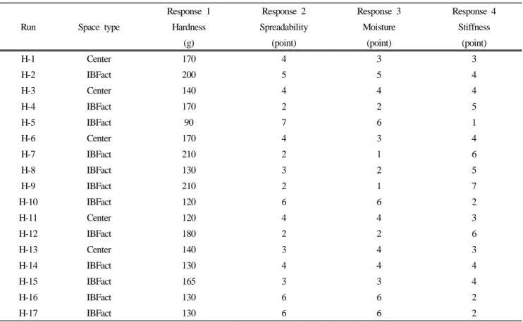 Table 9에  나타낸  각  계수의  p-value를  살펴보면  sodium  stearate  함량이  단단함  값에  유의미한  영향을  미치지만(<  0.05),  폴리올 및 오일의 함량은 실험 범위 내에서 유의성 을 갖지 않음(> 0.05)을 알 수 있다(Table 9)