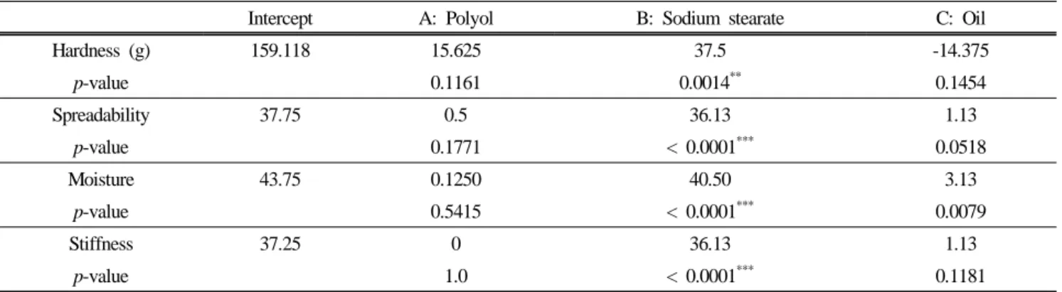 Table 11. ANOVA for Selected Factorial Model