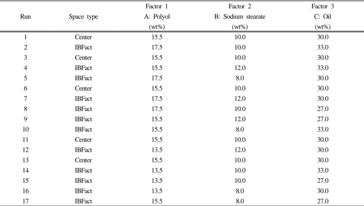 Table 5. Independent Variable Range for O/W Emulsion Sunscreen Stick Optimization Experiments