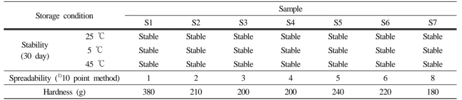 Table 6. Evaluation of O/W Emulsion Sunscreen Stick Preliminary Experiment 