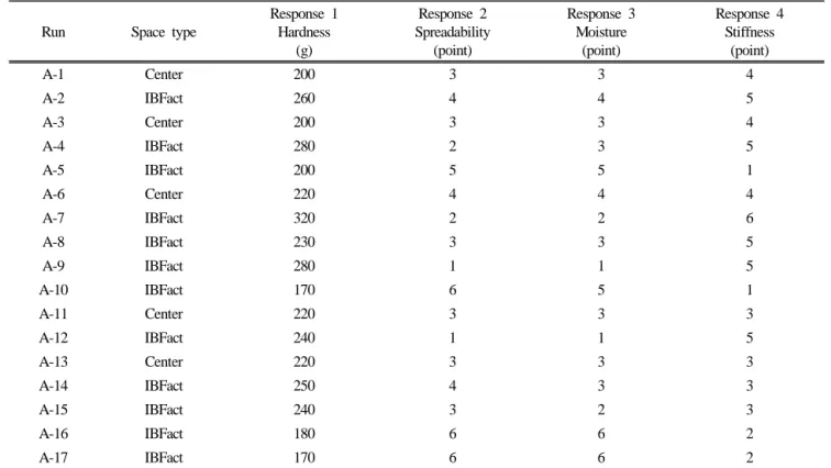 Table 8. ANOVA for Selected Factorial Model