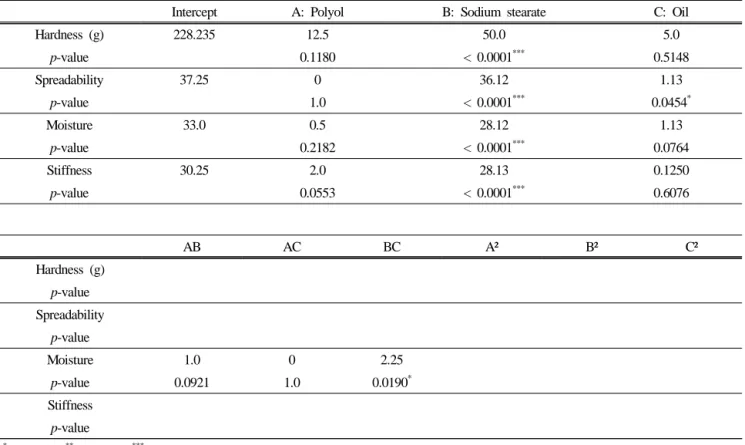 Table 9. Coefficients Table of O/W Emulsion Sunscreen Stick
