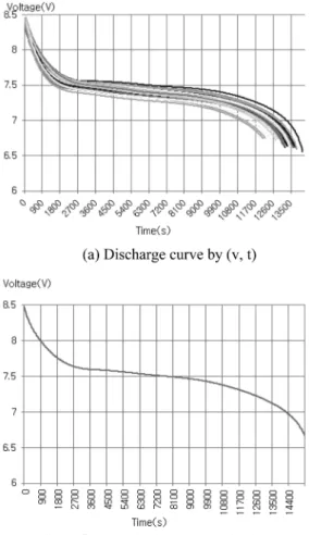 Fig. 6. Linearized discharge curve by curve fitting.