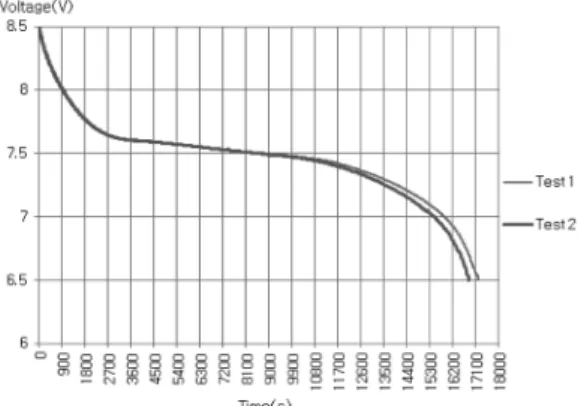 Fig. 11. Test results of remaining capacity.