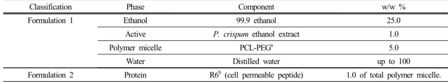 Table 1. Composition of P. crispum Extraction Formulation for PCL-PEG