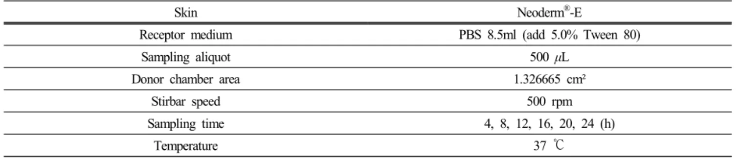 Table 5. Total Polyphenol of Extracts from P. crispum