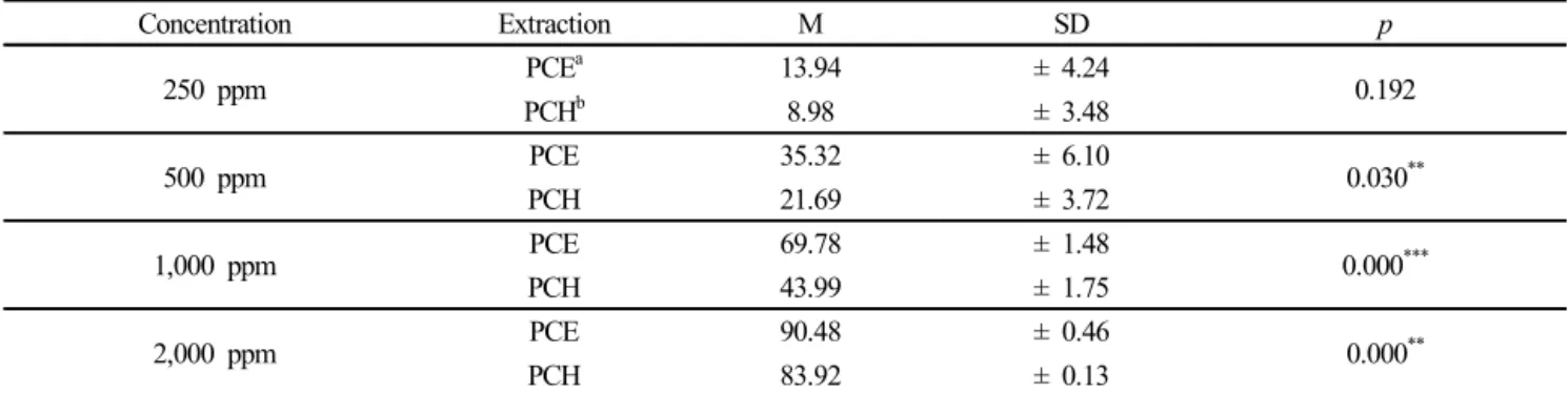 Table 7. Scavenging Effect of P. crispum Extract on ABTS Assay