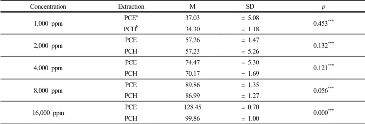 Table 8. Scavenging Effect of P. crispum Extract on SOD Assay 