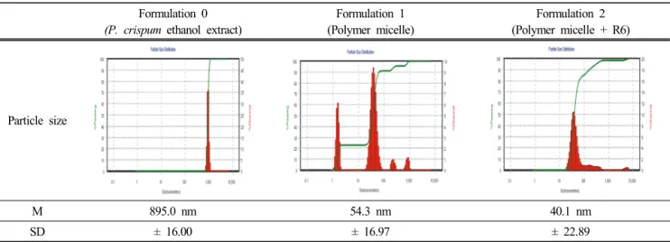 Table 10. Particle Size of  P. crispum Ethanol  Extract, Polymer Micelle and Polymer Micelle + R6