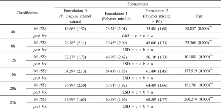 Table 11. Epidermal Penetration Experiment’s Result using Franz Cell According to Formulation with P