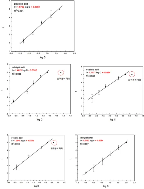 Fig. 1. The correlation with material concentration (C) and odor intensity (I).