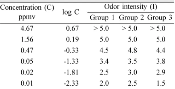 Table 5. Measurement results of odor intensity according to the concentration of i-valeric acid
