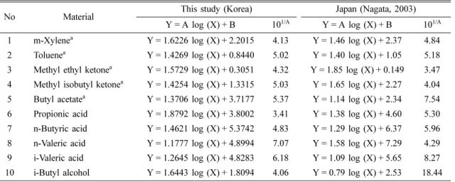 Table 6. The correlation equation of concentration with odor intensity and the concentration change rate for the change of odor intensity 1