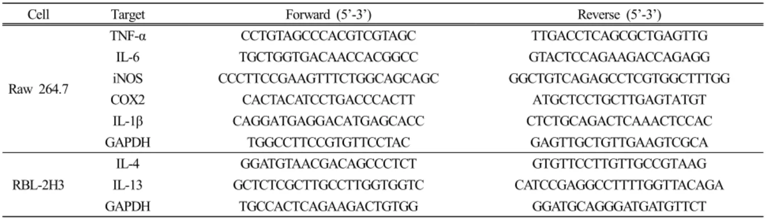 Table 1. Primers Used in This Study 