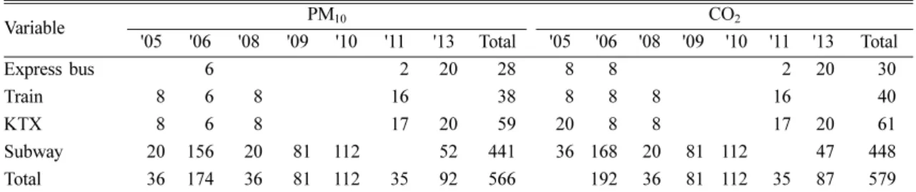 Table 1. Measurement data summary of PM 10  and CO 2  concentration on public transit according to each year