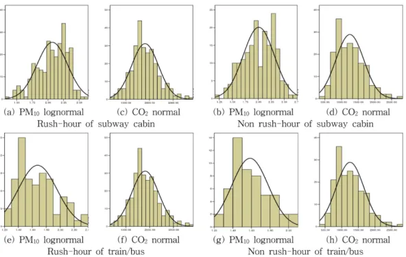 Table 4. Summary of PM 10  concentration in subway cabin (unit : µg/m 3 )