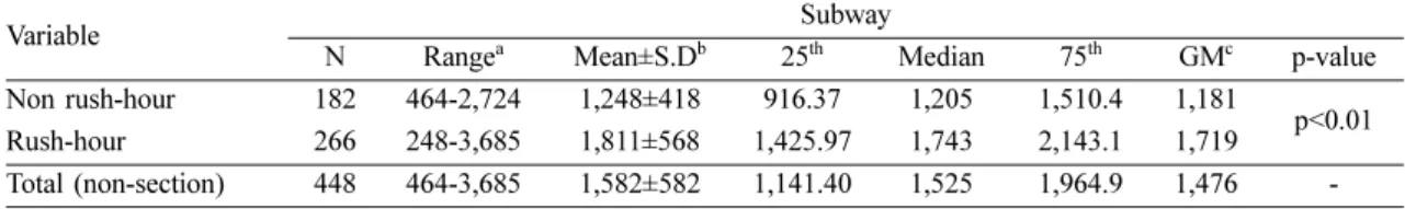 Table 7. Summary of CO 2  concentration in train/bus  (unit : ppm)