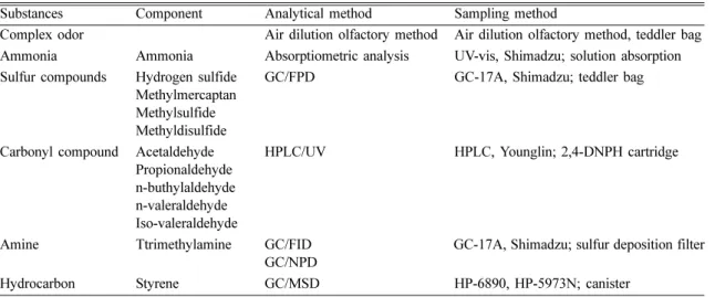 Table 1. Analytical methods for measurement of complex odor substances and legal odor substances Substances Component Analytical method  Sampling method 