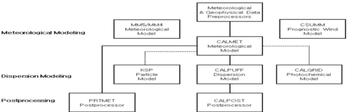 Fig. 2. Overview of program elements in the CALMET/CALPUFF modelling system(Scire et al., 2000).