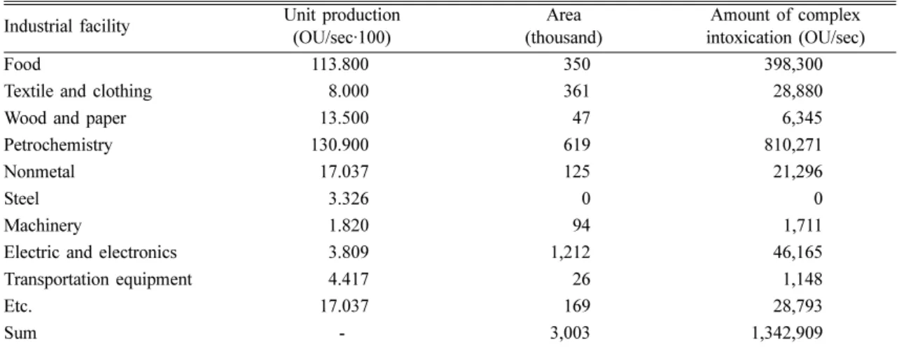 Table 4. Amount of complex odor generated from industries in Cheong-ju industrial complex area Industrial facility Unit production