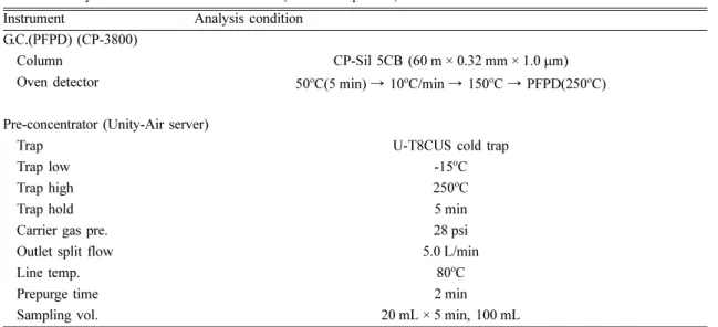 Table 3. The quality of effluent water in the reactor Test period BOD 5  (mg/L) T-N (mg/L) T-P (mg/L) pH