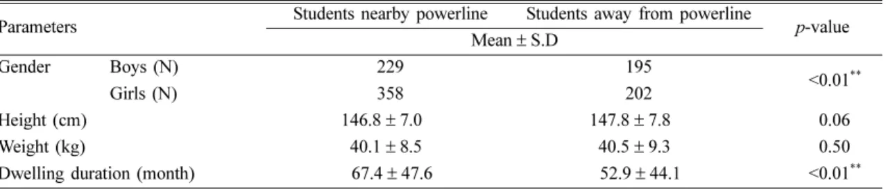 Table 2. Comparison of EMF exposure levels between students nearby and away from high voltage powerline during 24 hours and school-life 