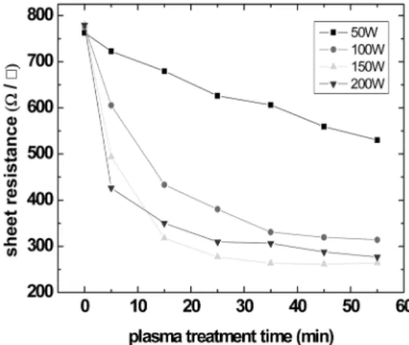 Fig. 2 에는 AZO 박막 증착 직후 (as-dep 상태) 의 샘 플과 50, 100, 200W의 RF 파워를 사용하여 5분간 플 라즈마 처리를 한 샘플들에 대한 XRD 측정 결과를 제 시하였다