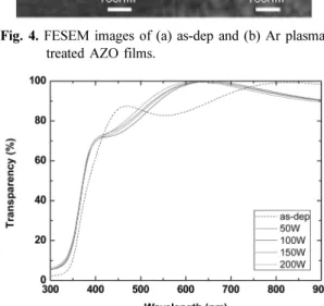 Fig. 3. 2theta and FWHM estimated by using XRD spectra from plasma treated AZO films at different RF powers.