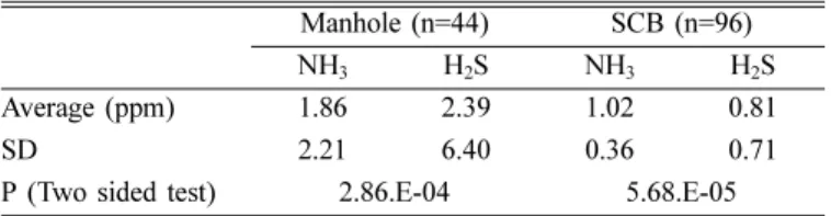 Table 4. Comparison of odorant levels between manhole and stormwater catch basin (A) Manhole vs