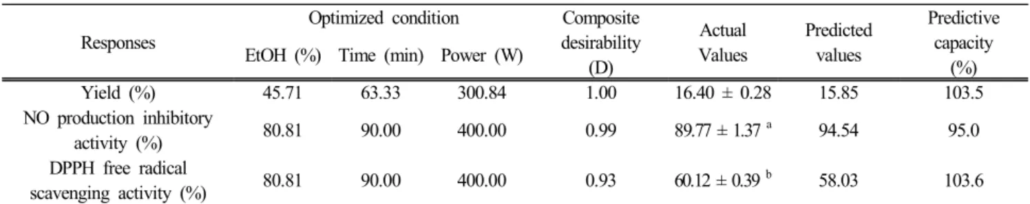 Figure 3. The NO production inhibitory activity of optimized  extraction condition in LPS-induced RAW 264.7 cells
