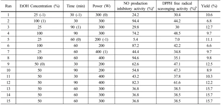 Table 2. Yield of Extraction using Ultrasonic, High-pressure  and Supercritical Extraction Method